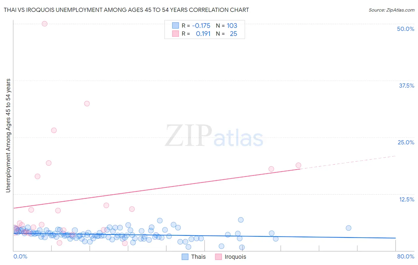 Thai vs Iroquois Unemployment Among Ages 45 to 54 years