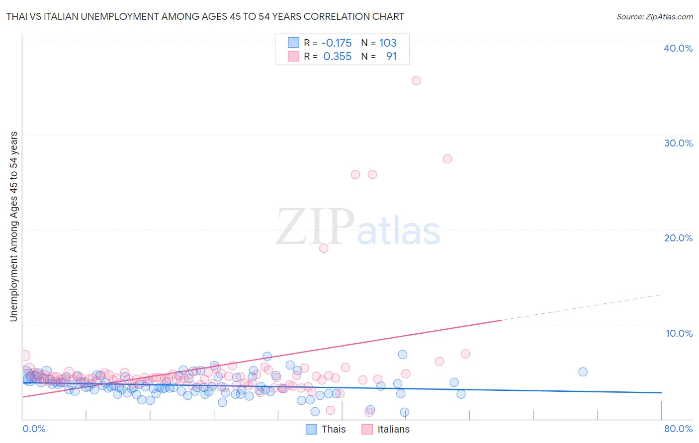Thai vs Italian Unemployment Among Ages 45 to 54 years