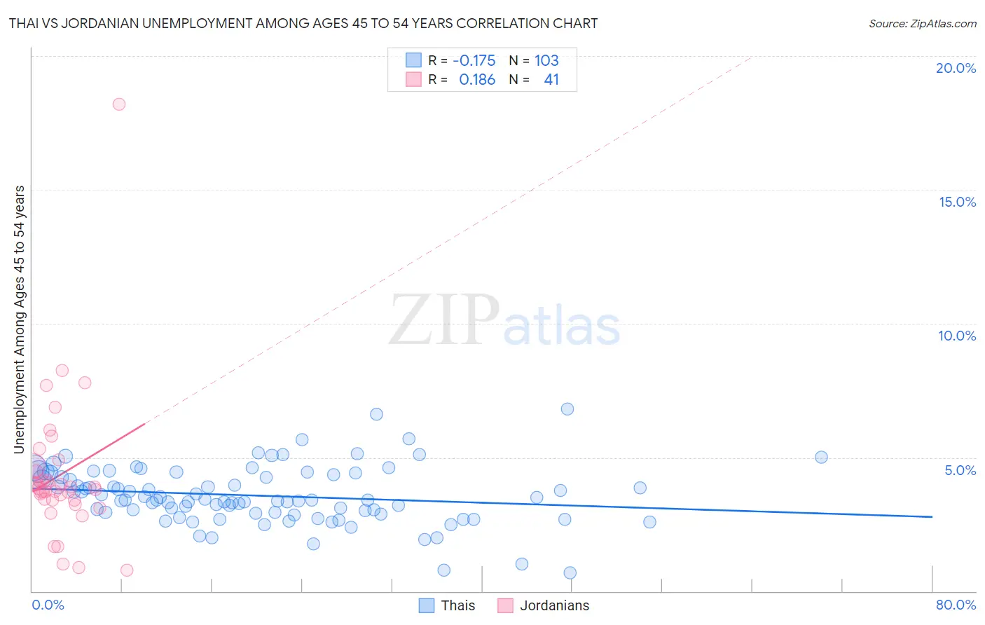 Thai vs Jordanian Unemployment Among Ages 45 to 54 years