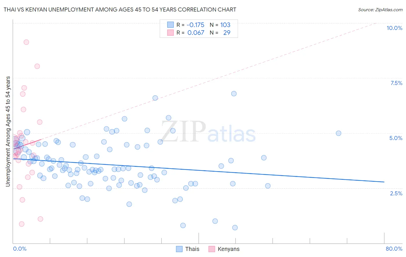 Thai vs Kenyan Unemployment Among Ages 45 to 54 years