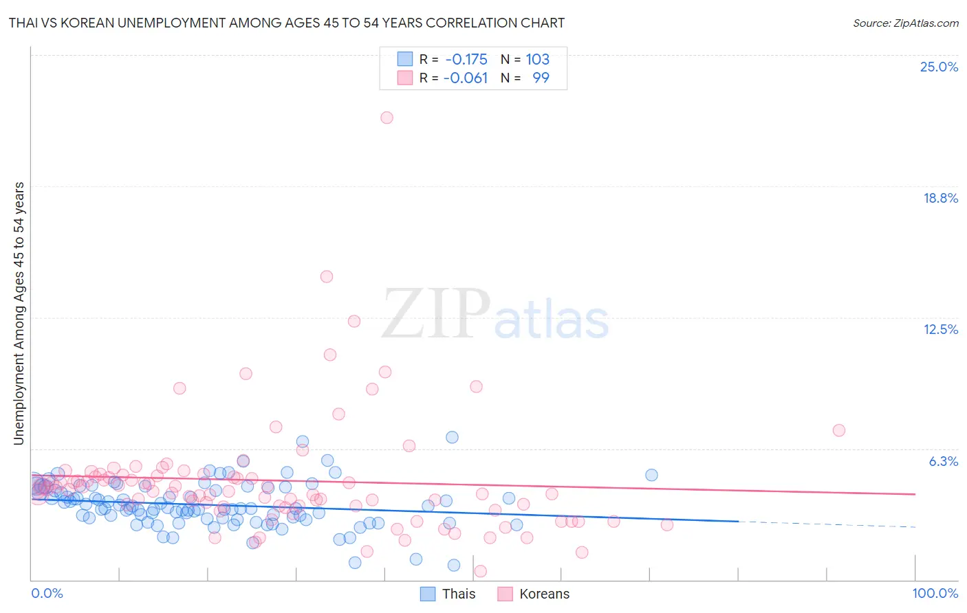 Thai vs Korean Unemployment Among Ages 45 to 54 years