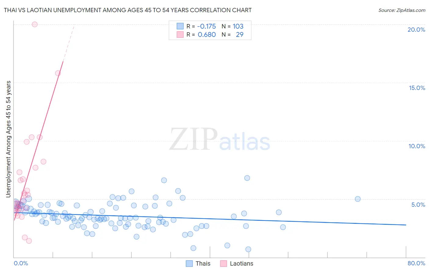 Thai vs Laotian Unemployment Among Ages 45 to 54 years