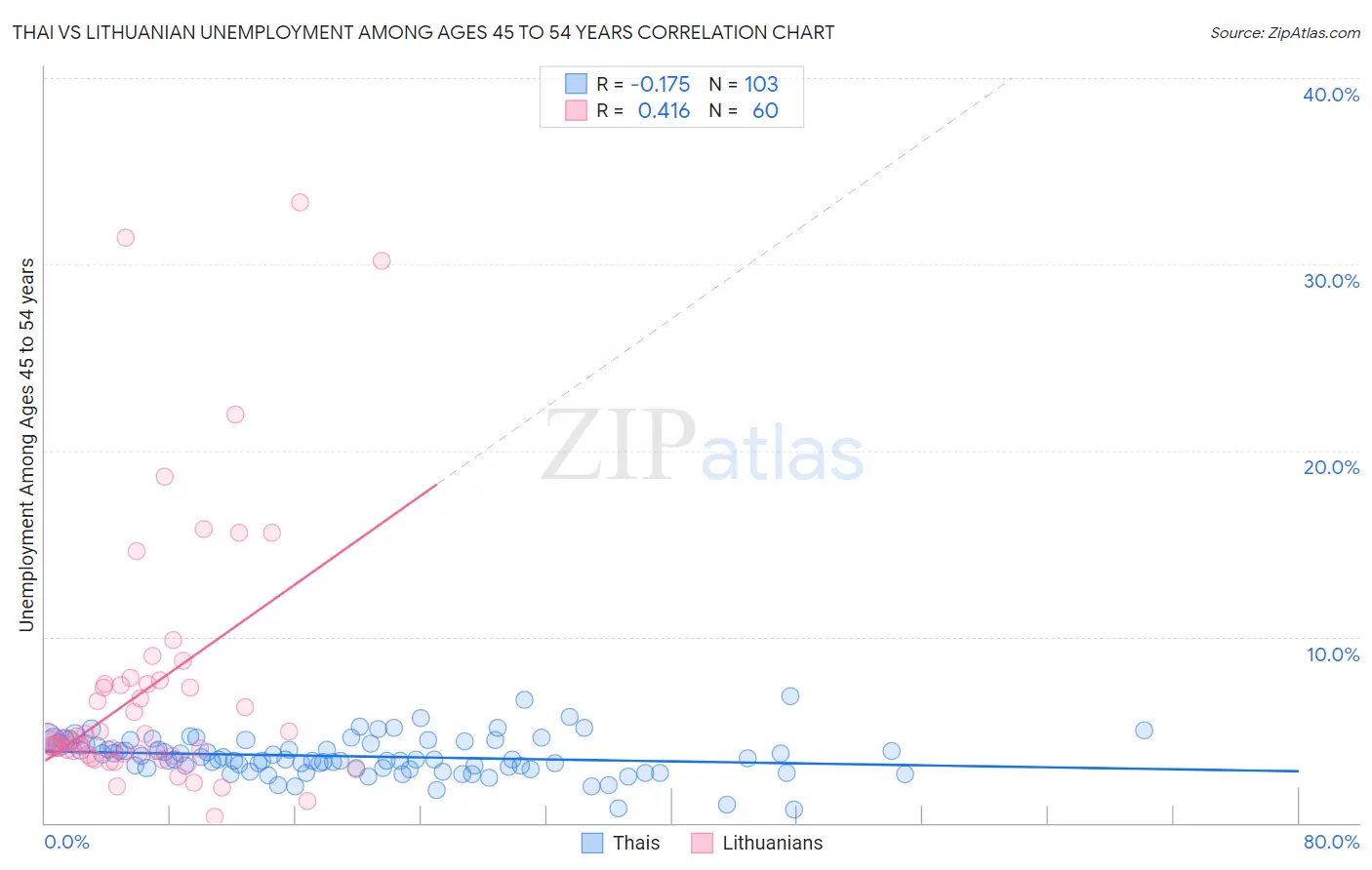 Thai vs Lithuanian Unemployment Among Ages 45 to 54 years