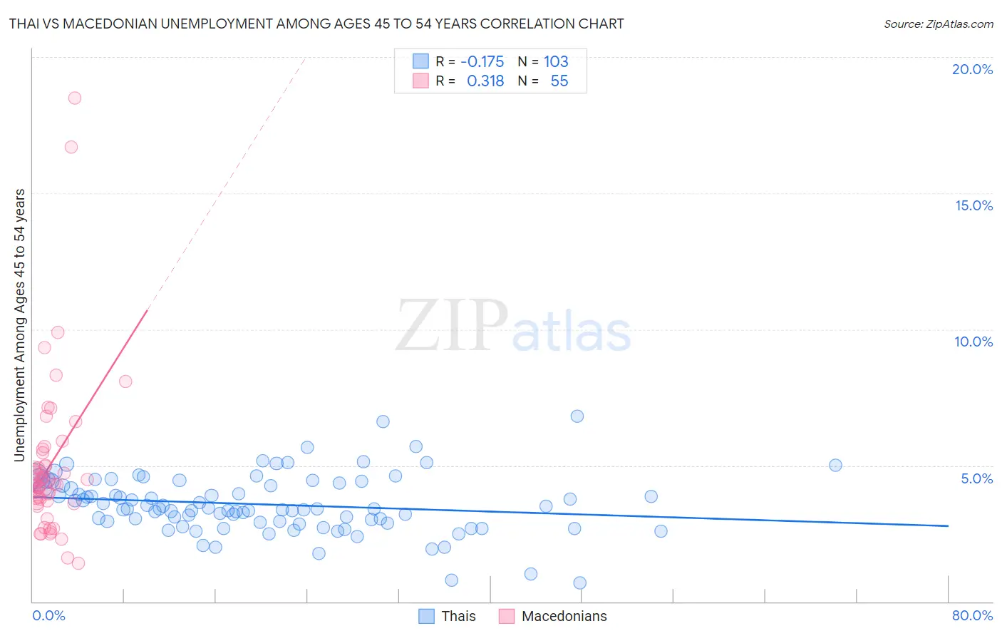 Thai vs Macedonian Unemployment Among Ages 45 to 54 years