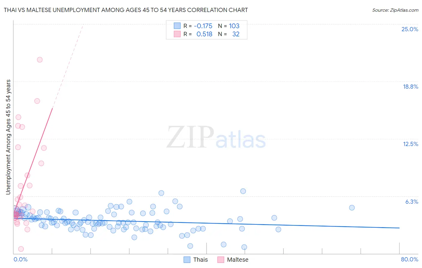 Thai vs Maltese Unemployment Among Ages 45 to 54 years