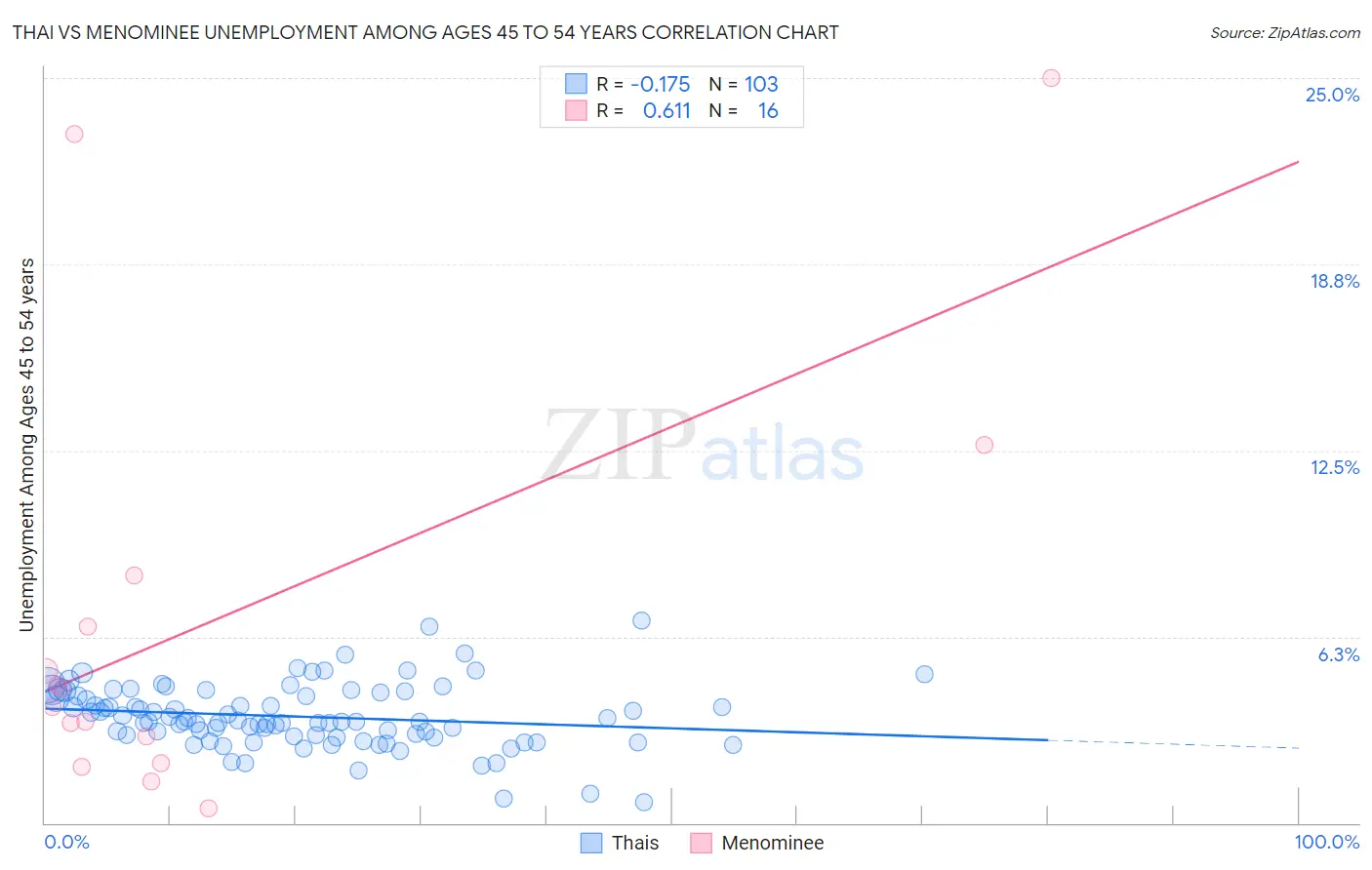 Thai vs Menominee Unemployment Among Ages 45 to 54 years