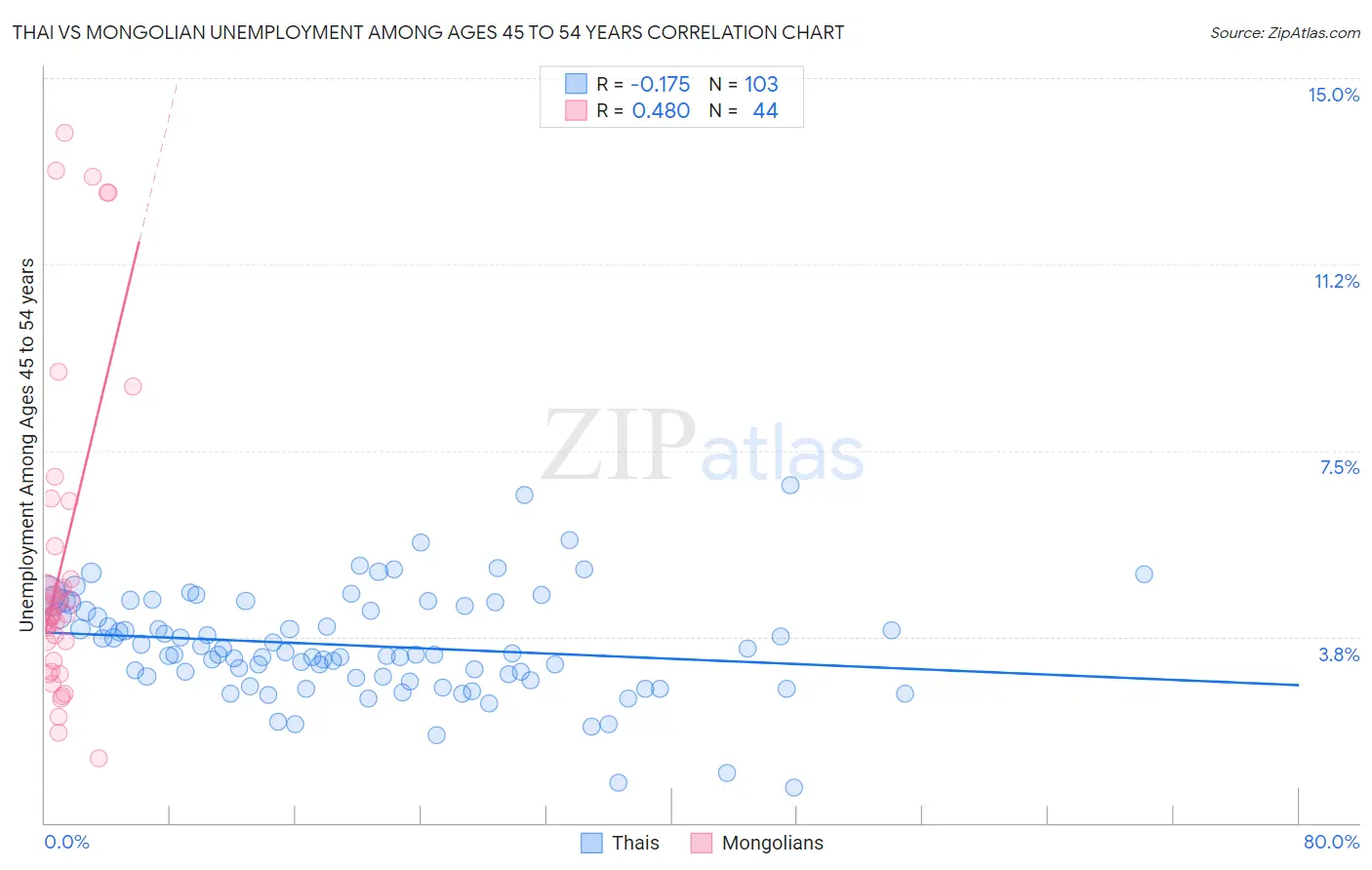 Thai vs Mongolian Unemployment Among Ages 45 to 54 years