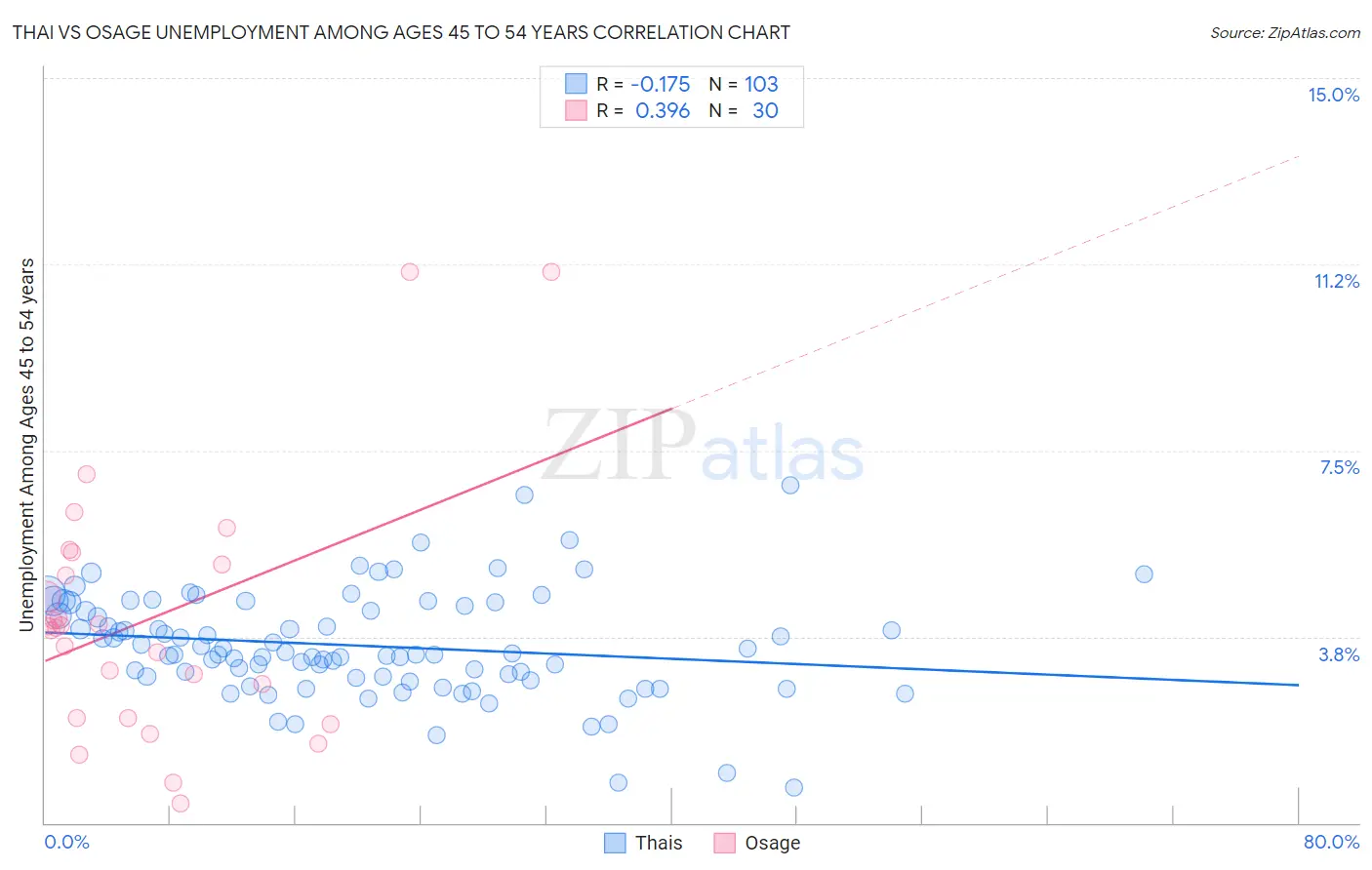 Thai vs Osage Unemployment Among Ages 45 to 54 years