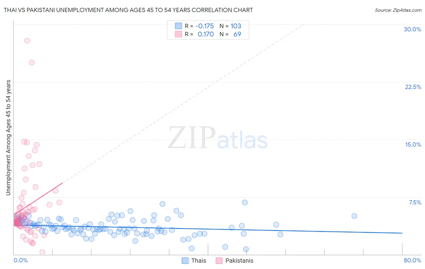 Thai vs Pakistani Unemployment Among Ages 45 to 54 years