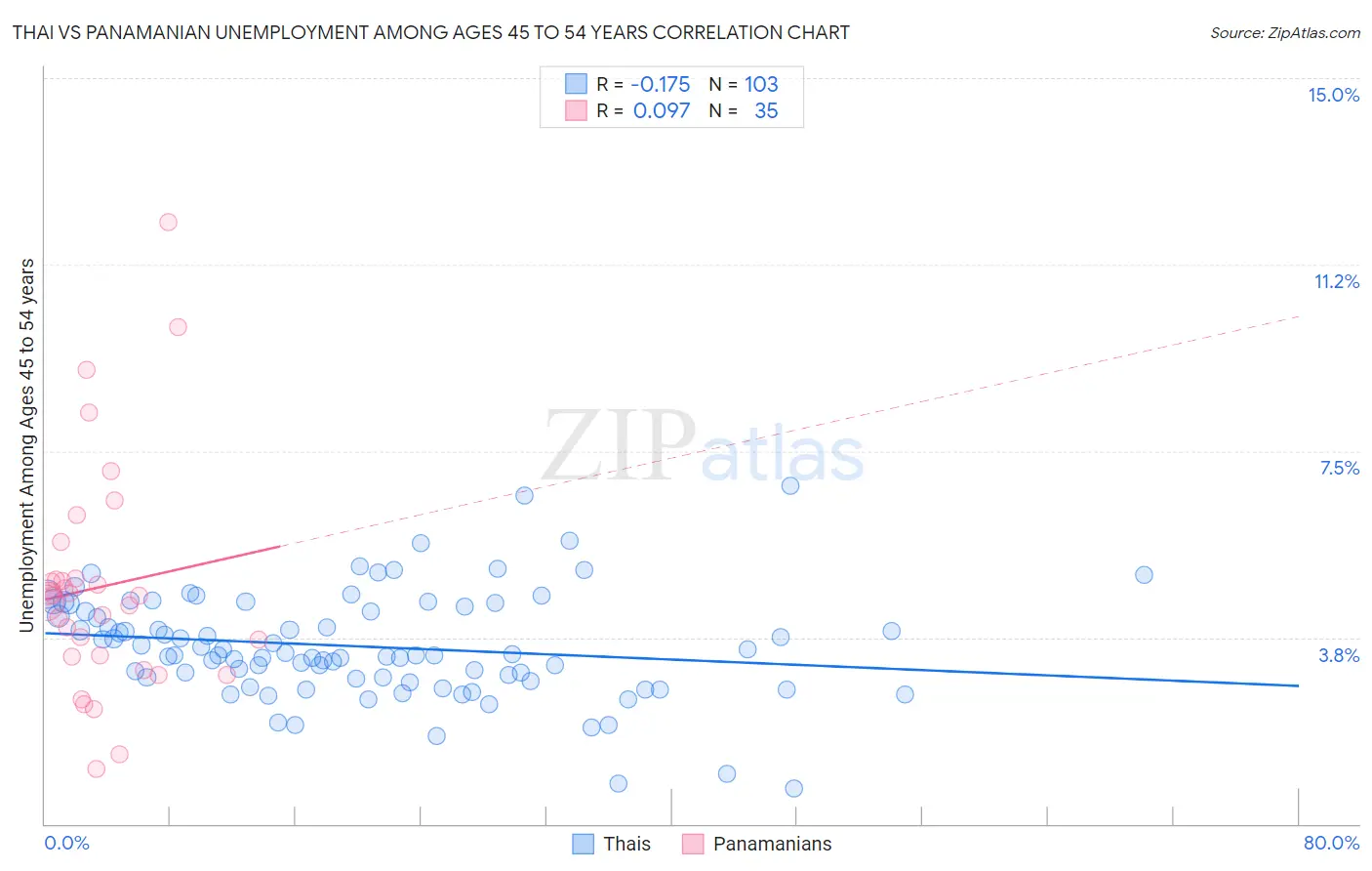 Thai vs Panamanian Unemployment Among Ages 45 to 54 years