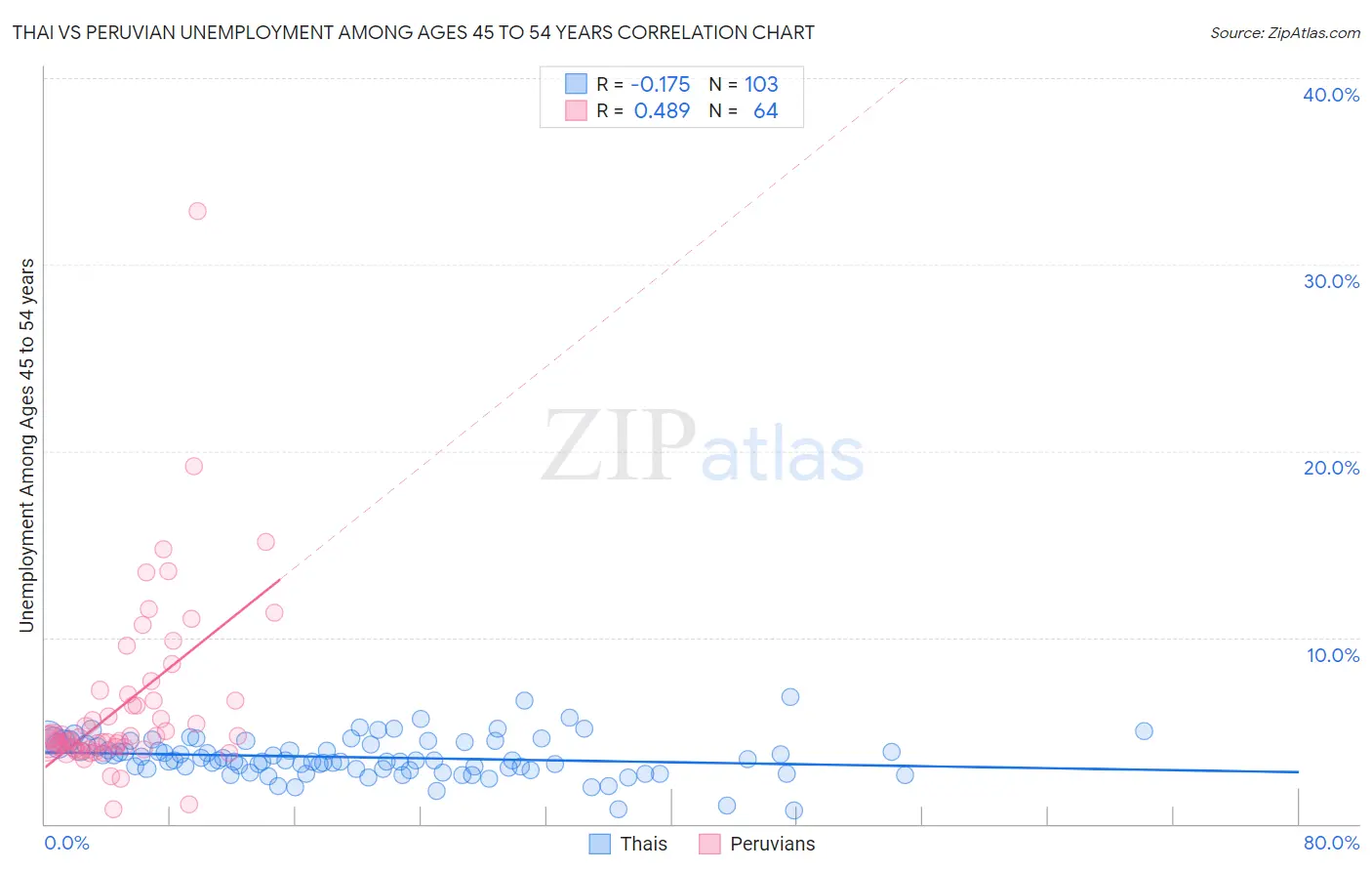 Thai vs Peruvian Unemployment Among Ages 45 to 54 years