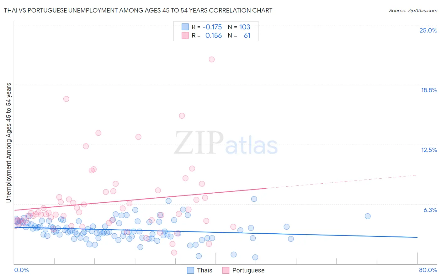 Thai vs Portuguese Unemployment Among Ages 45 to 54 years