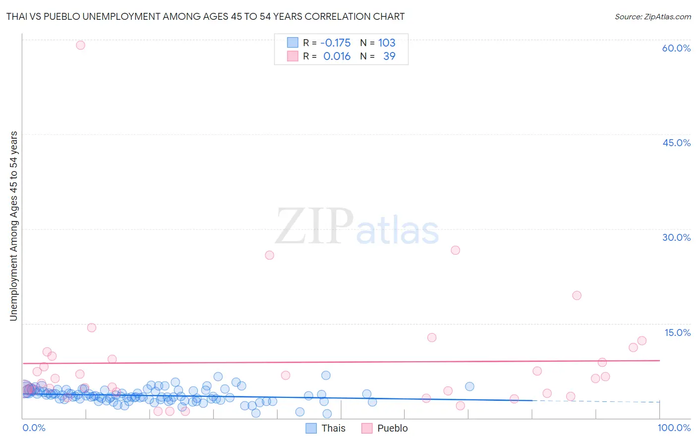 Thai vs Pueblo Unemployment Among Ages 45 to 54 years