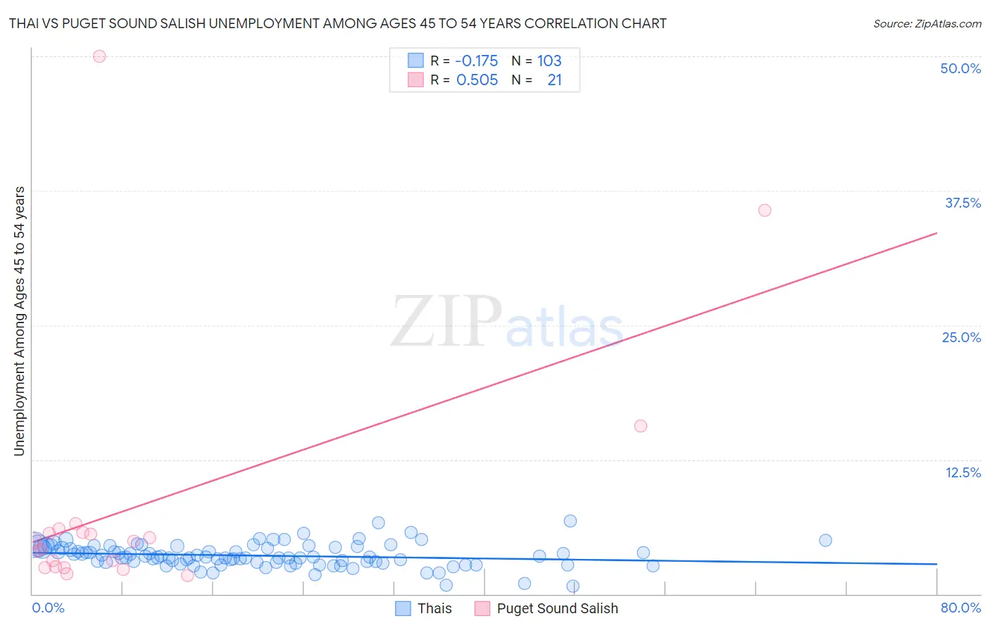 Thai vs Puget Sound Salish Unemployment Among Ages 45 to 54 years