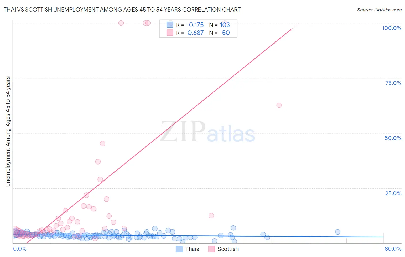 Thai vs Scottish Unemployment Among Ages 45 to 54 years