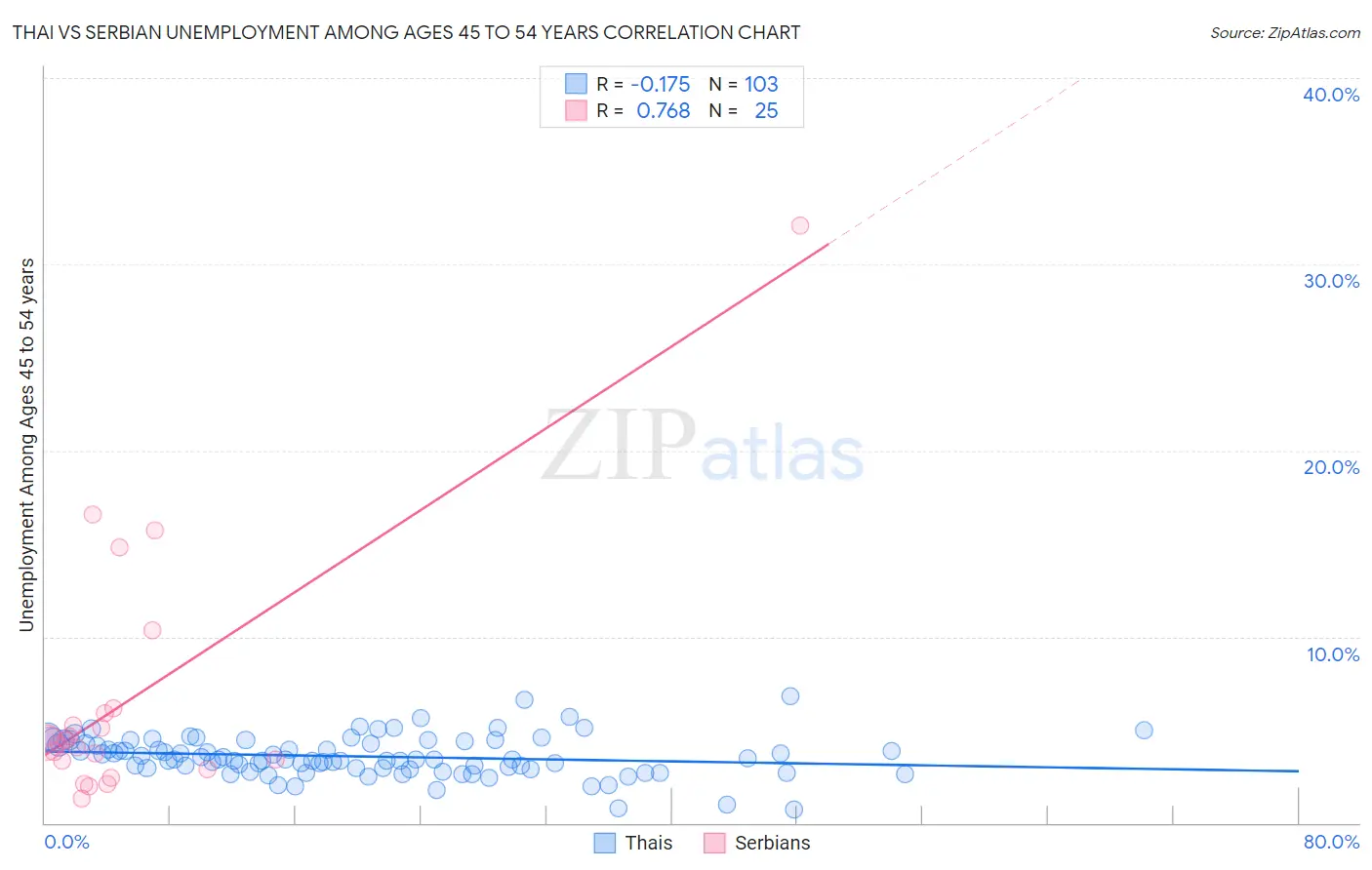 Thai vs Serbian Unemployment Among Ages 45 to 54 years