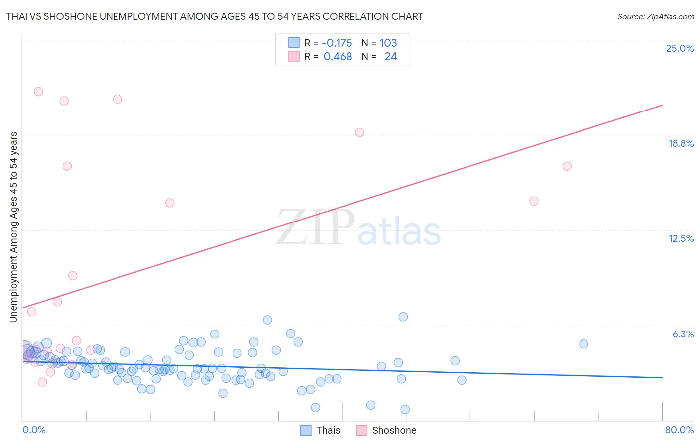 Thai vs Shoshone Unemployment Among Ages 45 to 54 years