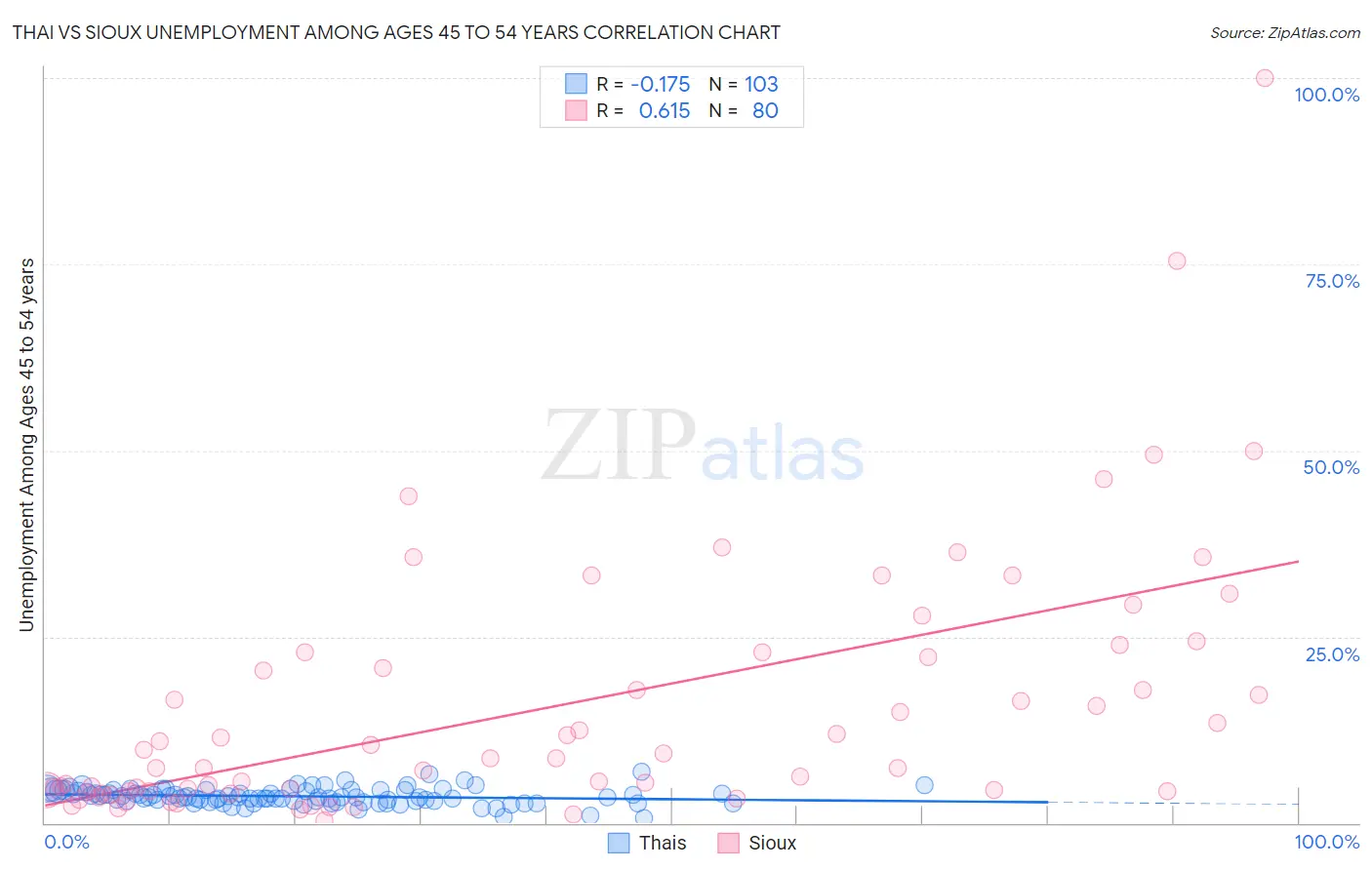 Thai vs Sioux Unemployment Among Ages 45 to 54 years