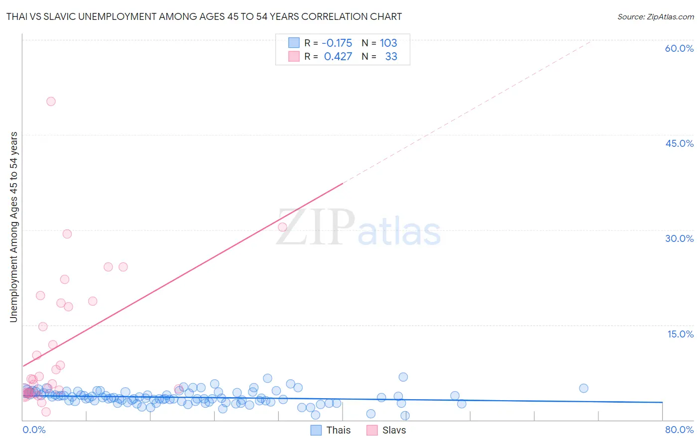 Thai vs Slavic Unemployment Among Ages 45 to 54 years