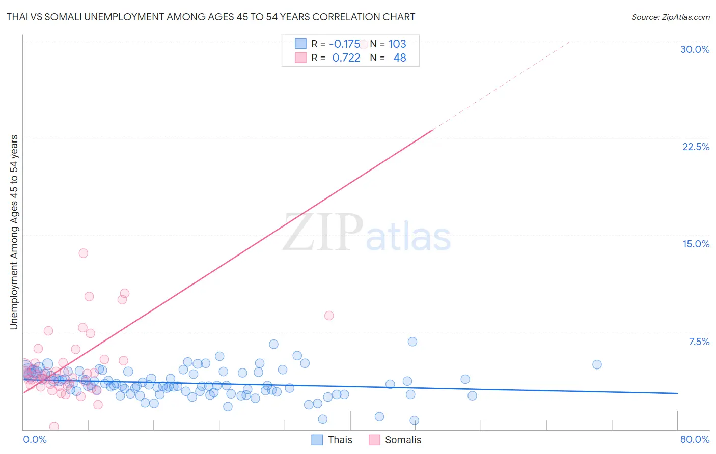 Thai vs Somali Unemployment Among Ages 45 to 54 years