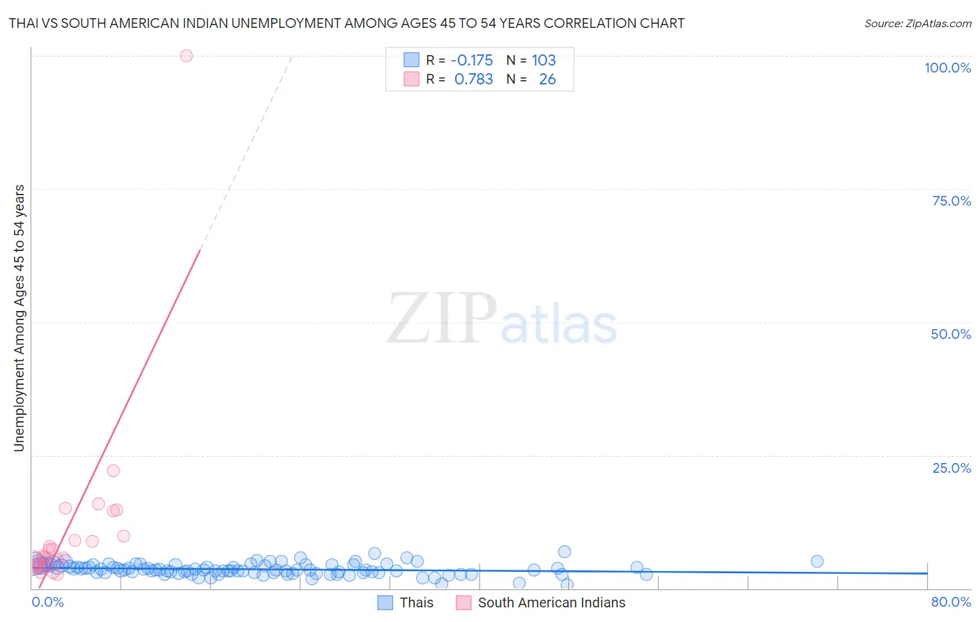 Thai vs South American Indian Unemployment Among Ages 45 to 54 years