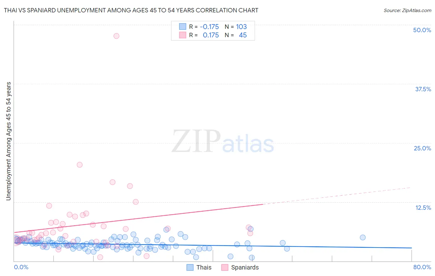 Thai vs Spaniard Unemployment Among Ages 45 to 54 years