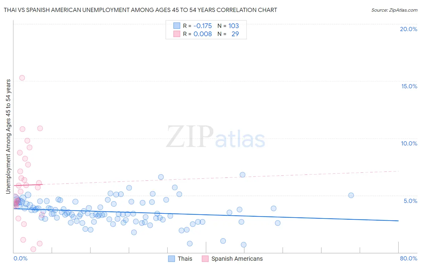 Thai vs Spanish American Unemployment Among Ages 45 to 54 years