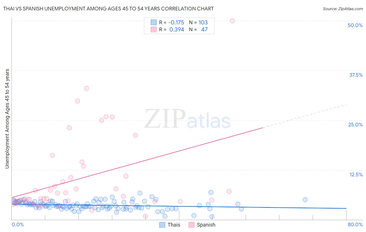 Thai vs Spanish Unemployment Among Ages 45 to 54 years