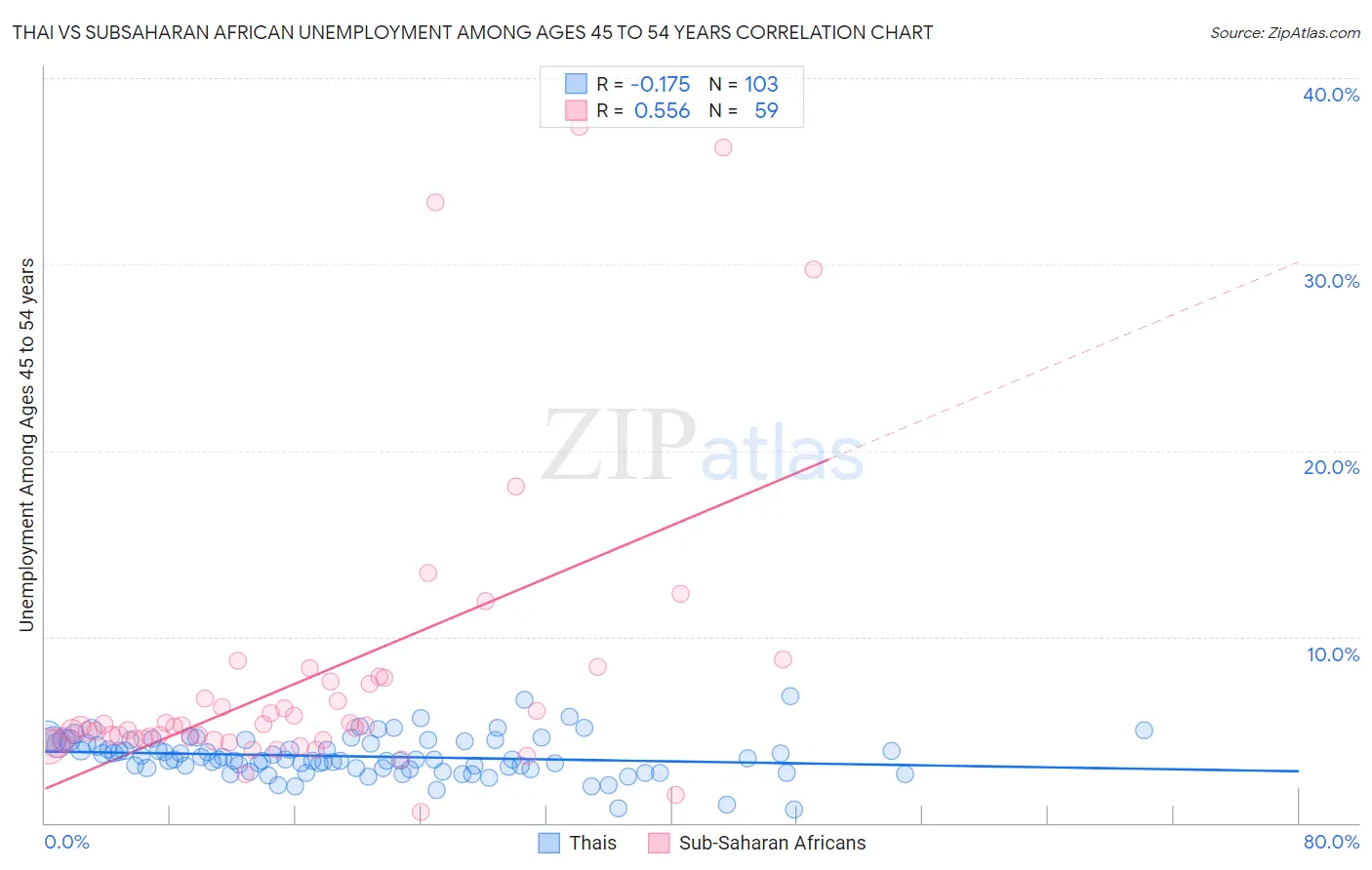 Thai vs Subsaharan African Unemployment Among Ages 45 to 54 years