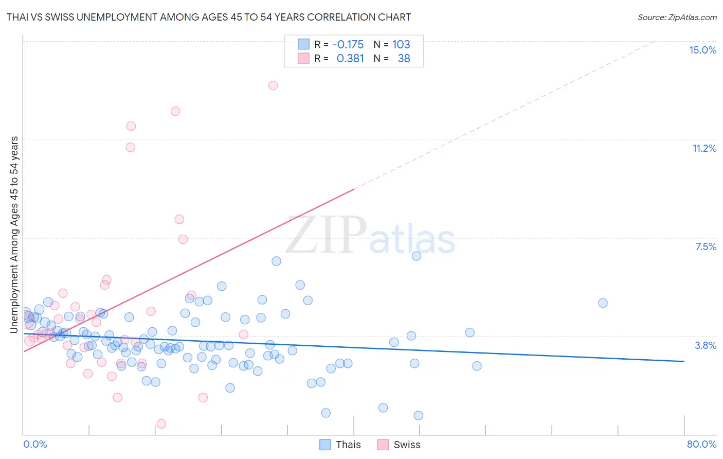 Thai vs Swiss Unemployment Among Ages 45 to 54 years