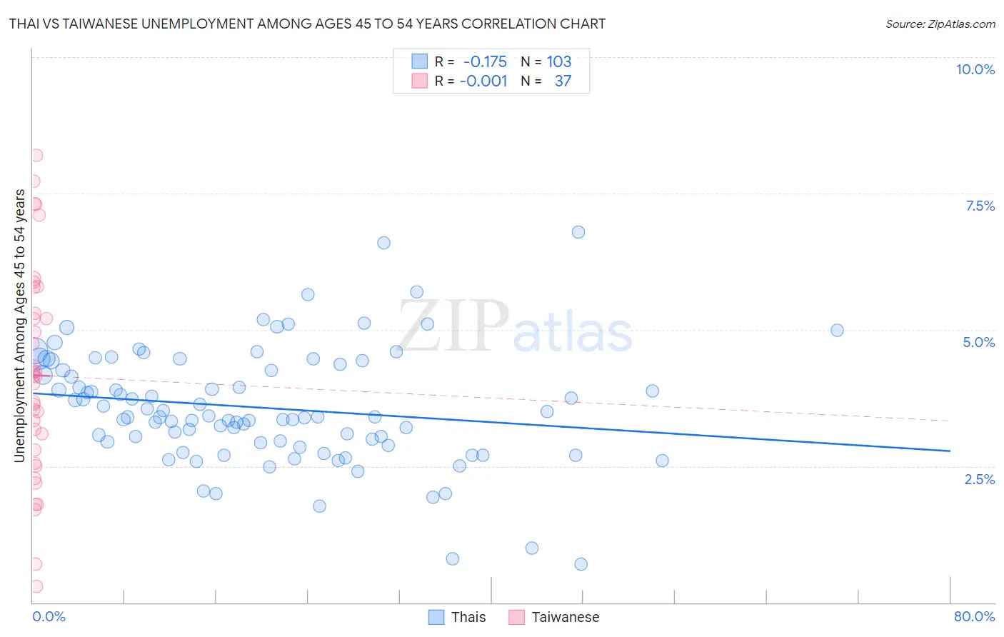 Thai vs Taiwanese Unemployment Among Ages 45 to 54 years