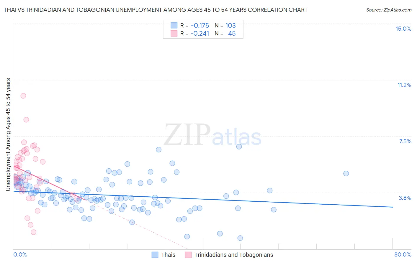 Thai vs Trinidadian and Tobagonian Unemployment Among Ages 45 to 54 years