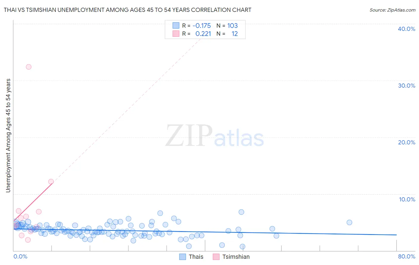 Thai vs Tsimshian Unemployment Among Ages 45 to 54 years