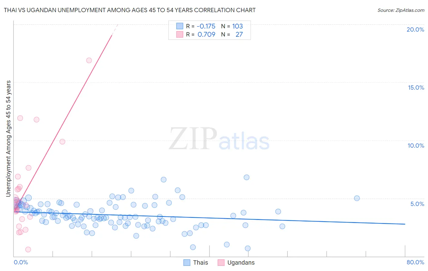 Thai vs Ugandan Unemployment Among Ages 45 to 54 years
