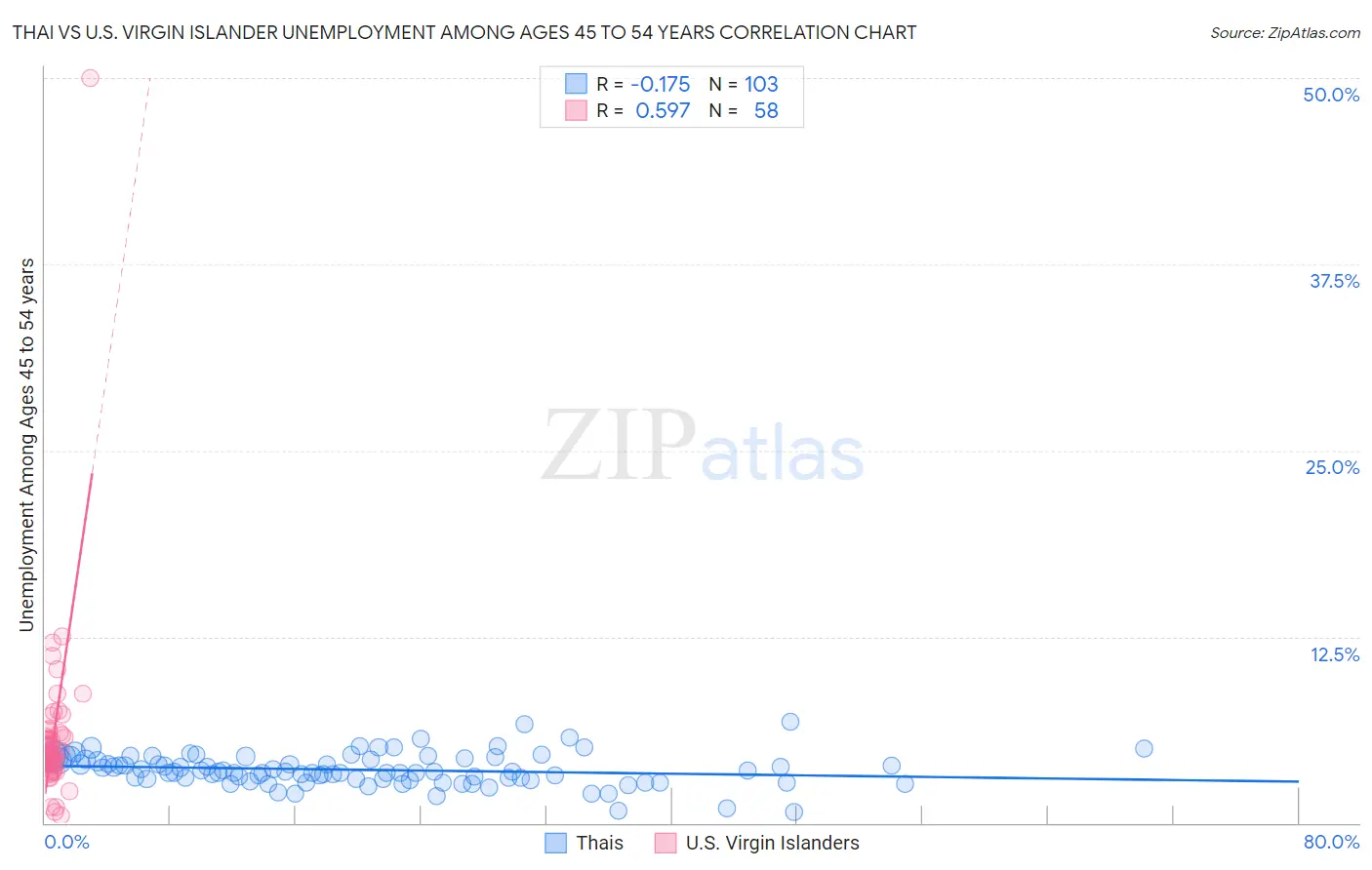 Thai vs U.S. Virgin Islander Unemployment Among Ages 45 to 54 years
