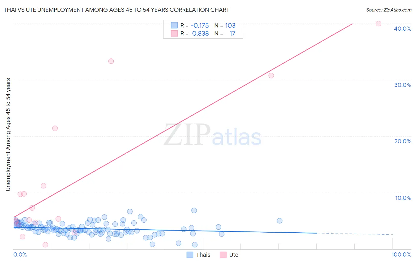 Thai vs Ute Unemployment Among Ages 45 to 54 years