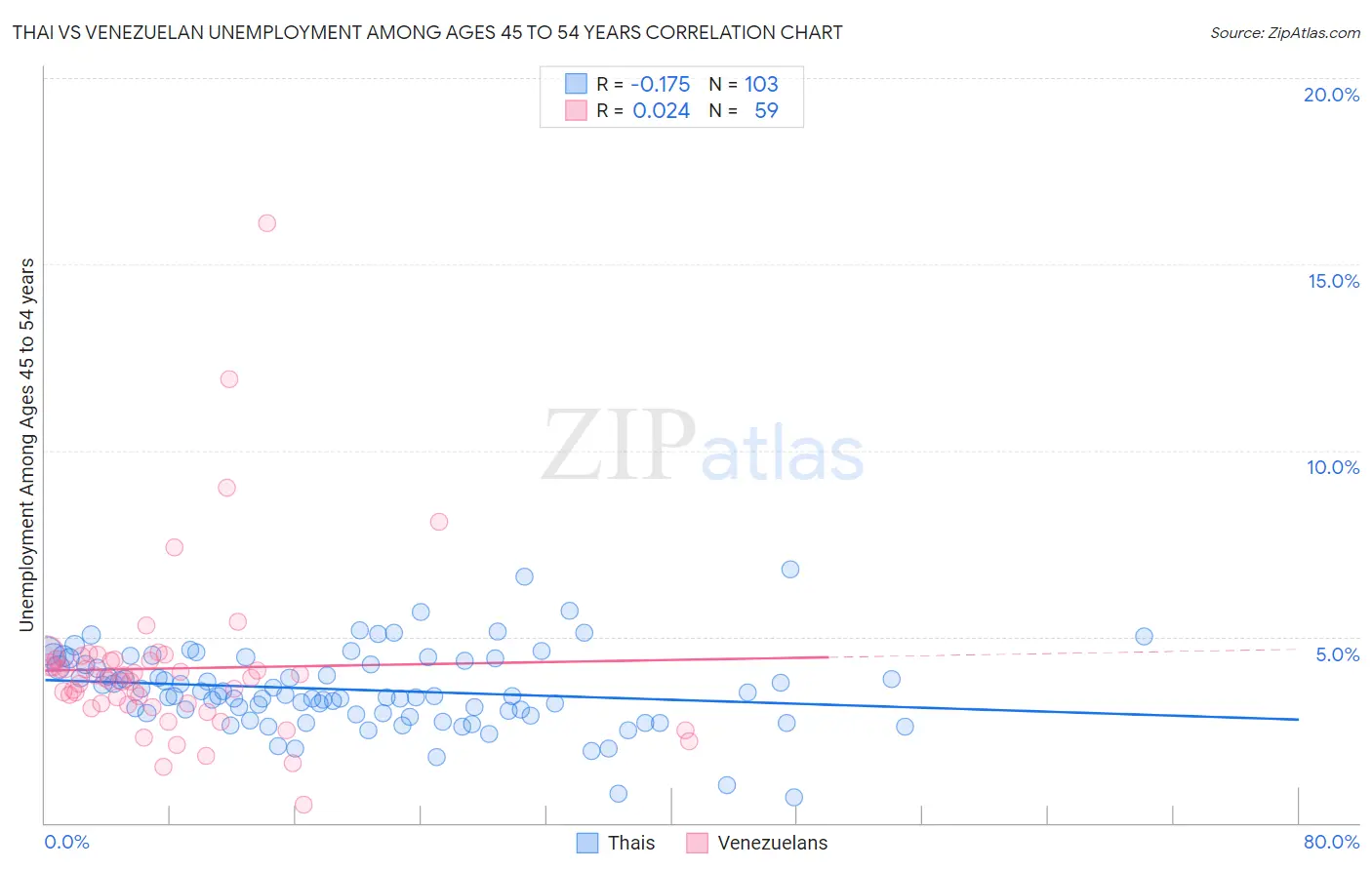 Thai vs Venezuelan Unemployment Among Ages 45 to 54 years