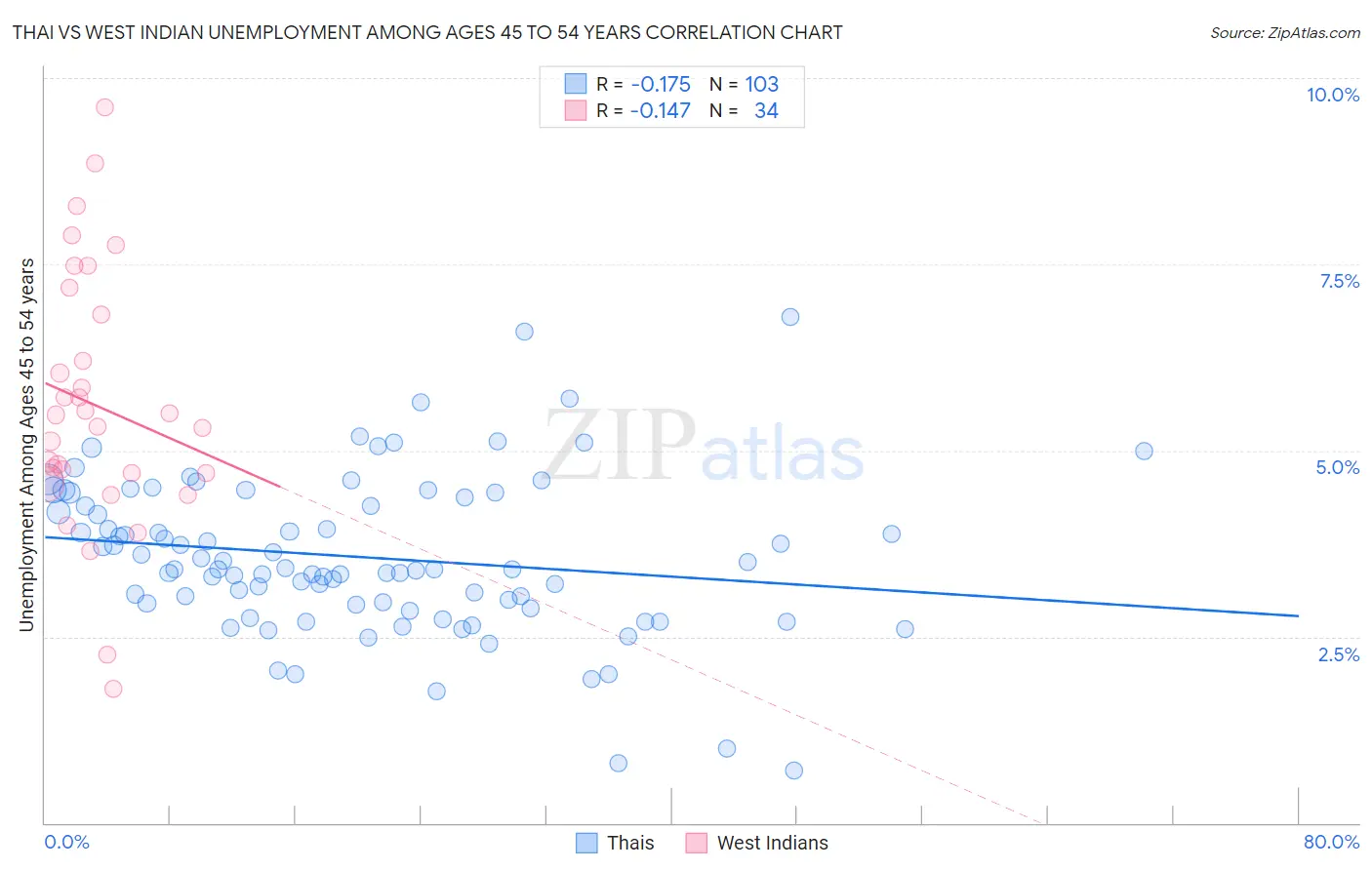 Thai vs West Indian Unemployment Among Ages 45 to 54 years