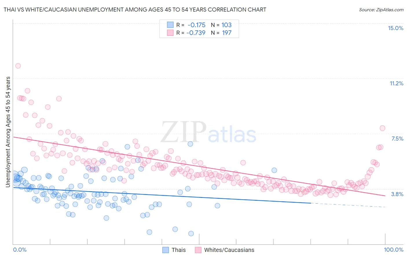 Thai vs White/Caucasian Unemployment Among Ages 45 to 54 years
