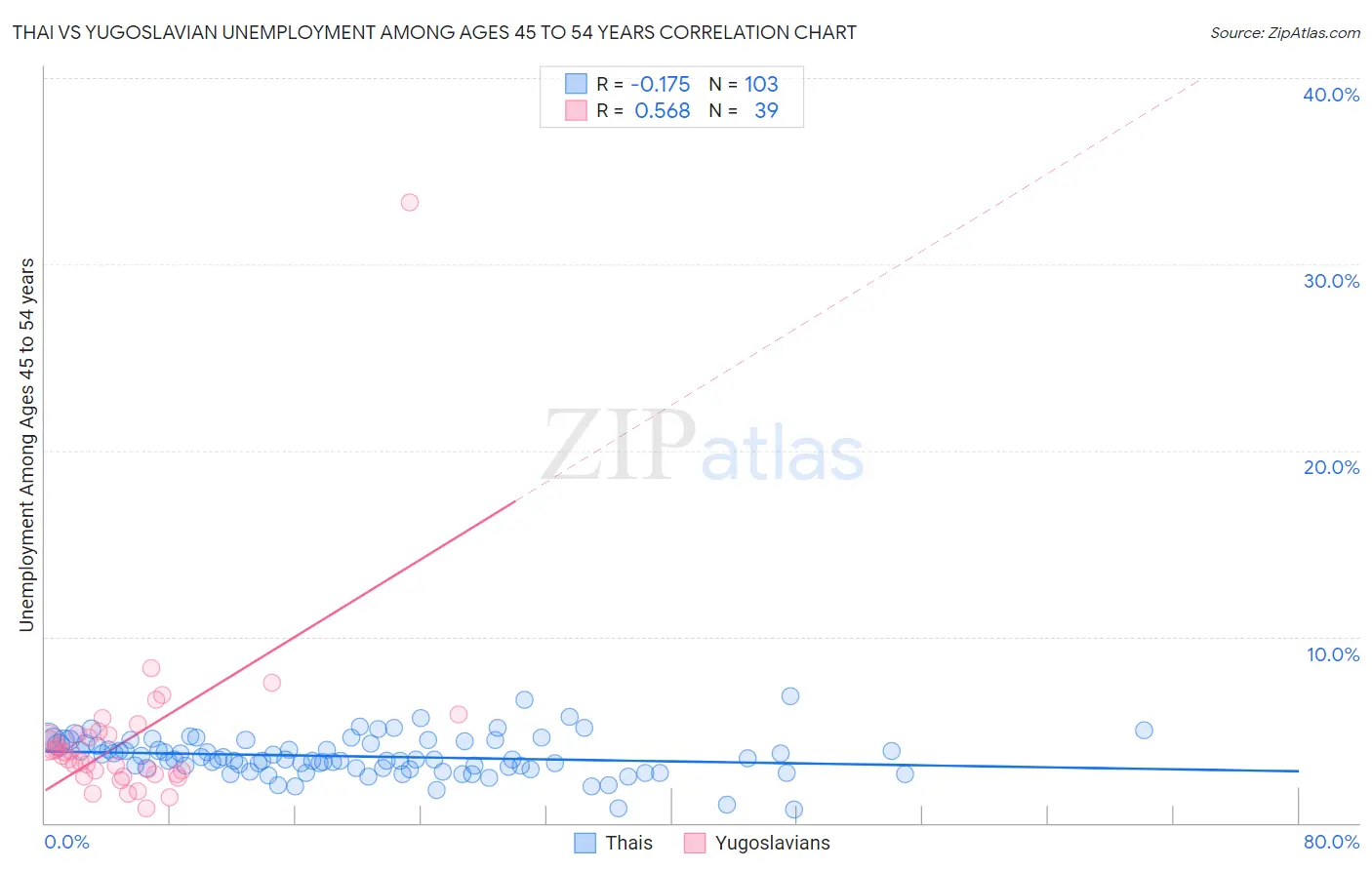 Thai vs Yugoslavian Unemployment Among Ages 45 to 54 years