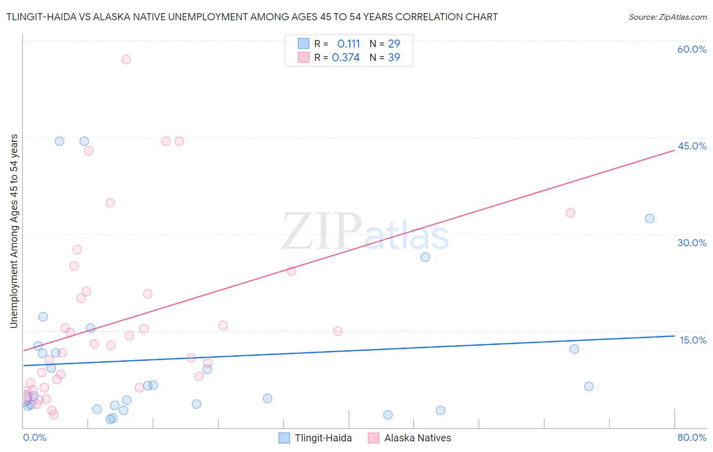 Tlingit-Haida vs Alaska Native Unemployment Among Ages 45 to 54 years