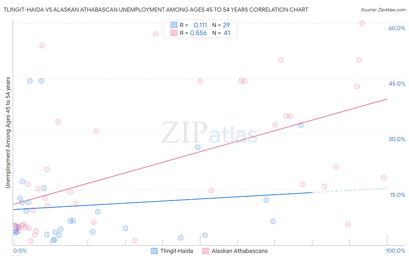 Tlingit-Haida vs Alaskan Athabascan Unemployment Among Ages 45 to 54 years
