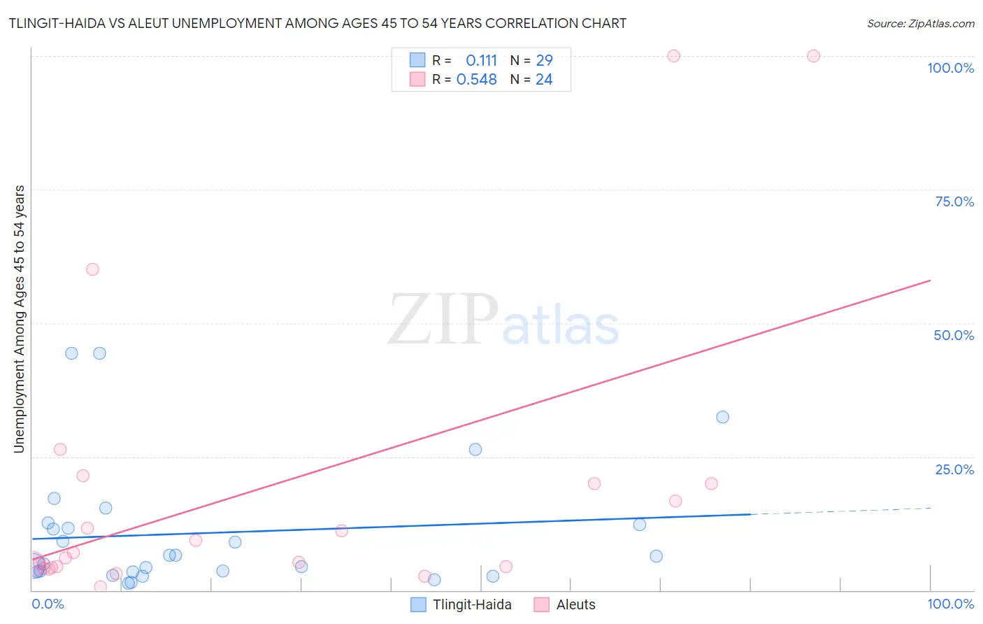 Tlingit-Haida vs Aleut Unemployment Among Ages 45 to 54 years
