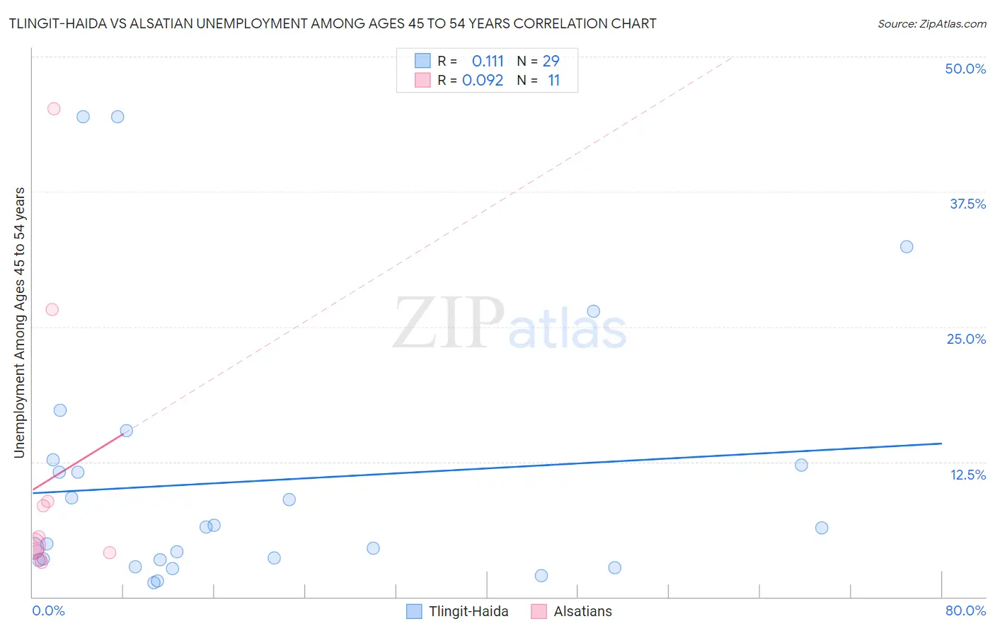 Tlingit-Haida vs Alsatian Unemployment Among Ages 45 to 54 years