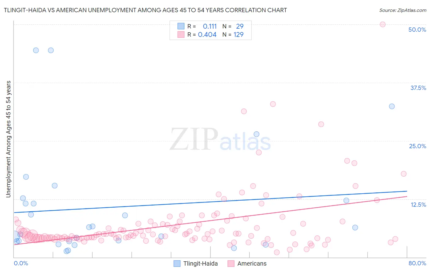 Tlingit-Haida vs American Unemployment Among Ages 45 to 54 years