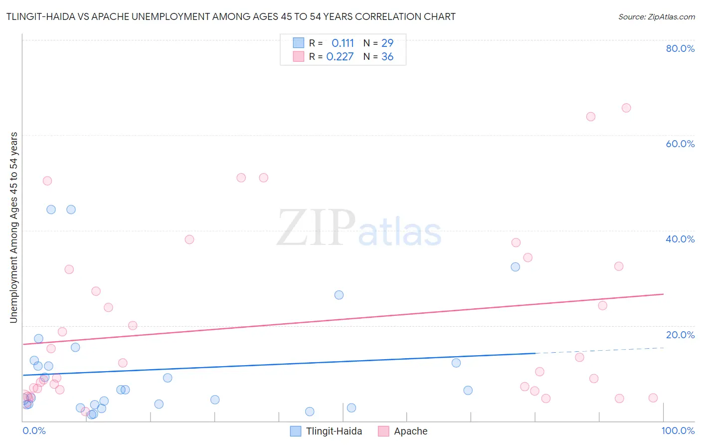 Tlingit-Haida vs Apache Unemployment Among Ages 45 to 54 years