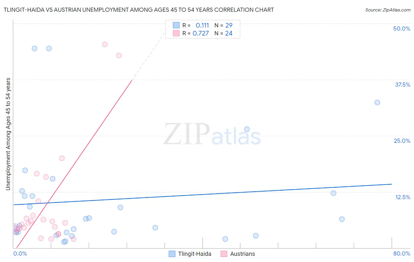 Tlingit-Haida vs Austrian Unemployment Among Ages 45 to 54 years