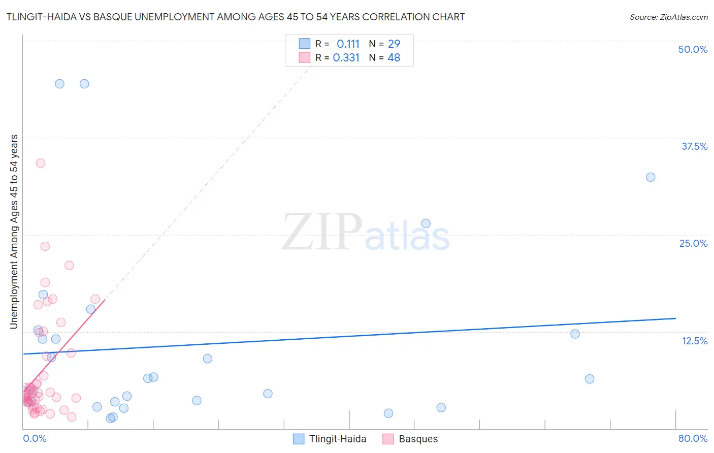 Tlingit-Haida vs Basque Unemployment Among Ages 45 to 54 years