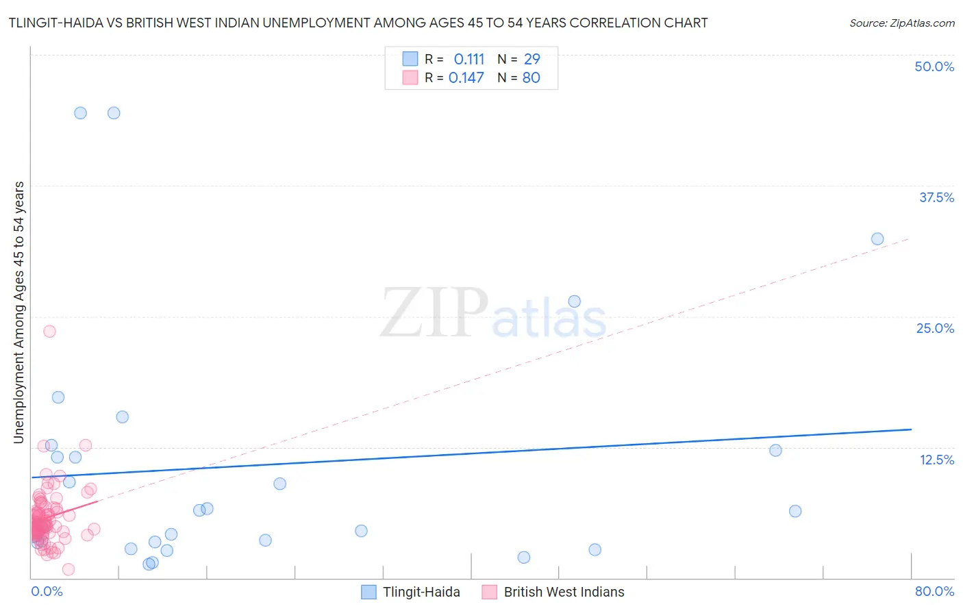 Tlingit-Haida vs British West Indian Unemployment Among Ages 45 to 54 years