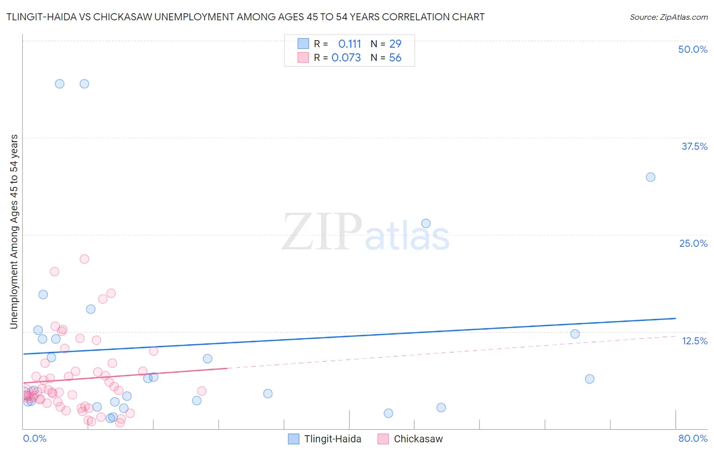 Tlingit-Haida vs Chickasaw Unemployment Among Ages 45 to 54 years